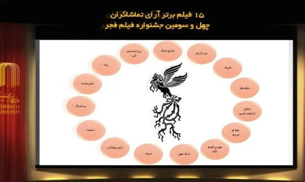 ۱۵ فیلم برگزیده نگاه مردمی در سومین روز جشنواره فجر ۱۵ فیلم برگزیده نگاه مردمی در سومین روز جشنواره فجر
