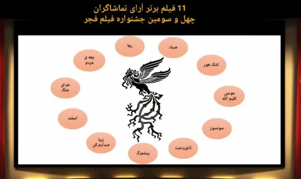 ۱۱ فیلم برتر از نگاه تماشاگران در پنجمین روز جشنواره فیلم فجر ۴۳ ۱۱ فیلم برتر از نگاه تماشاگران در پنجمین روز جشنواره فیلم فجر ۴۳