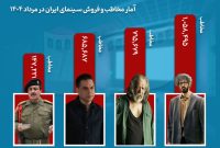 رشد سینما در مرداد؛ بیش از ۲ میلیون و ۹۰۰ هزار نفر به سالن‌ها رفتند