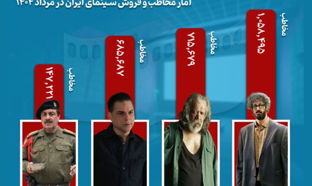 رشد سینما در مرداد؛ بیش از ۲ میلیون و ۹۰۰ هزار نفر به سالن‌ها رفتند