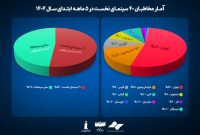 انتشار فهرست ۴۰ سینمای پرمخاطب؛ سهم بالای تهران از تماشاگران