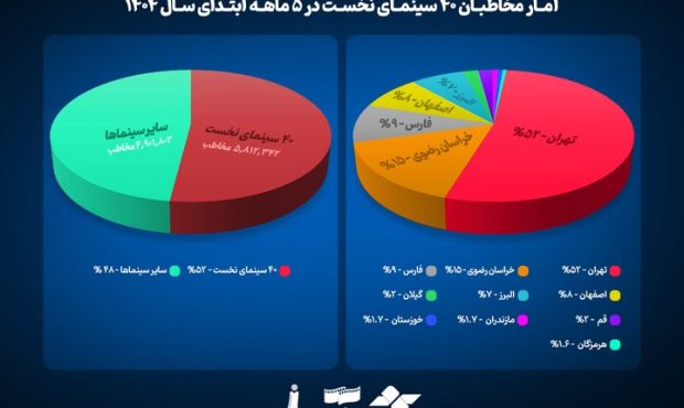انتشار فهرست ۴۰ سینمای پرمخاطب؛ سهم بالای تهران از تماشاگران انتشار فهرست ۴۰ سینمای پرمخاطب؛ سهم بالای تهران از تماشاگران