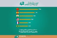 اعلام آمار بخش بین‌الملل جشنواره فیلم کوتاه