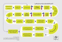 اعلام گردش کار بررسی طرح‌ها و فیلمنامه‌ها در بنیاد سینمایی فارابی برای نخستین‌بار