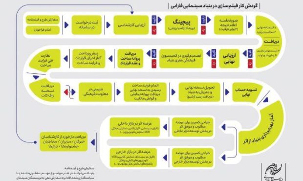 اعلام گردش کار بررسی طرح‌ها و فیلمنامه‌ها در بنیاد سینمایی فارابی برای نخستین‌بار