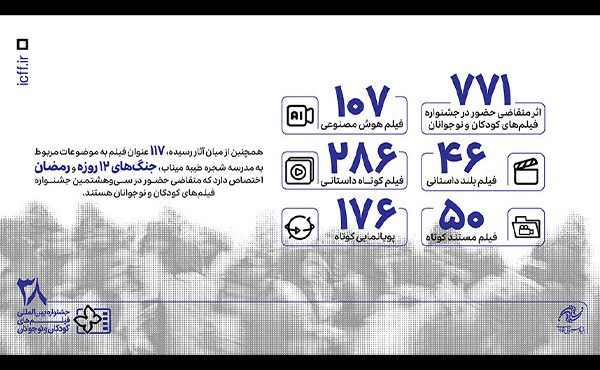 ۷۷۱ اثر به سی‌وهشتمین جشنواره فیلم‌های کودکان و نوجوانان رسید